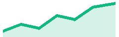 Organic traffic growth chart